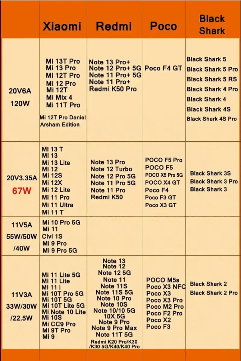 Chargeur rapide Xiaomi 120w - Une liste de modèle compatible avec l'hypercharge 120W
